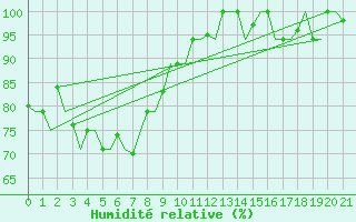 Courbe de l'humidit relative pour Biak / Mokmer