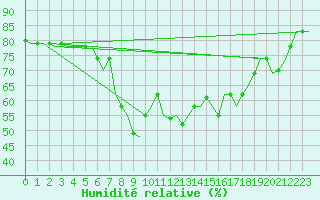 Courbe de l'humidit relative pour Annaba