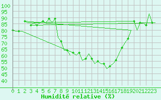 Courbe de l'humidit relative pour Neuburg / Donau
