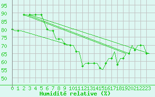 Courbe de l'humidit relative pour Rhodes Airport