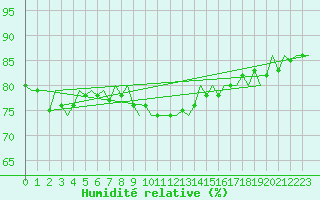 Courbe de l'humidit relative pour Kajaani
