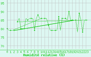 Courbe de l'humidit relative pour Murmansk