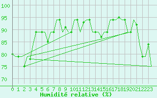 Courbe de l'humidit relative pour Hihifo Ile Wallis