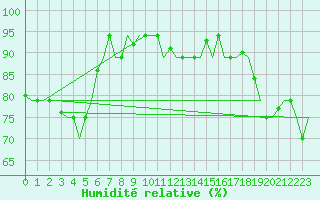 Courbe de l'humidit relative pour Hihifo Ile Wallis