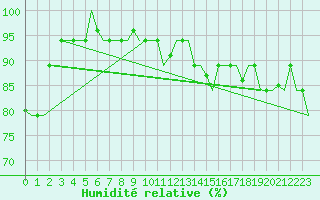 Courbe de l'humidit relative pour Hihifo Ile Wallis