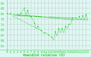 Courbe de l'humidit relative pour Murcia / San Javier