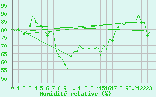 Courbe de l'humidit relative pour Ibiza (Esp)