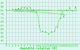 Courbe de l'humidit relative pour Fritzlar