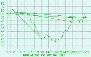 Courbe de l'humidit relative pour Poprad / Tatry