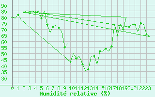 Courbe de l'humidit relative pour Samedam-Flugplatz