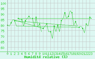 Courbe de l'humidit relative pour Hannover