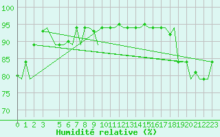 Courbe de l'humidit relative pour Hihifo Ile Wallis
