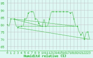 Courbe de l'humidit relative pour Hihifo Ile Wallis