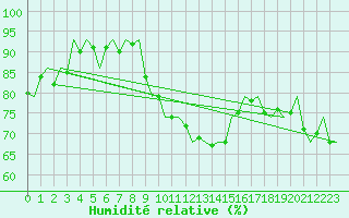 Courbe de l'humidit relative pour Rheine-Bentlage