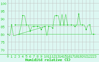 Courbe de l'humidit relative pour St. Peterburg