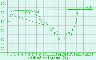 Courbe de l'humidit relative pour Hof