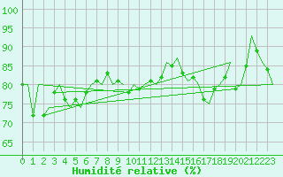Courbe de l'humidit relative pour Wattisham