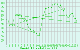 Courbe de l'humidit relative pour Hannover