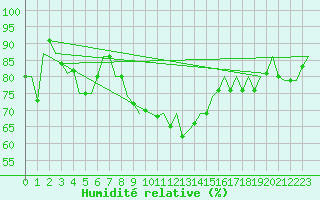 Courbe de l'humidit relative pour Rorvik / Ryum