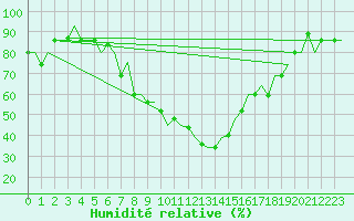 Courbe de l'humidit relative pour Ankara / Esenboga