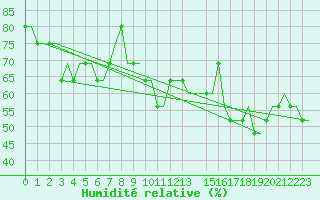 Courbe de l'humidit relative pour Norne Fpso Oilp