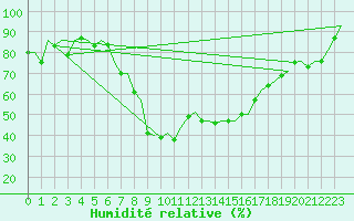 Courbe de l'humidit relative pour Samedam-Flugplatz