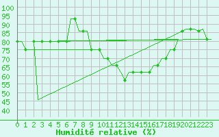 Courbe de l'humidit relative pour Verona / Villafranca