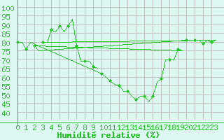 Courbe de l'humidit relative pour Holzdorf
