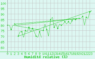 Courbe de l'humidit relative pour Alesund / Vigra