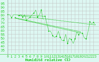 Courbe de l'humidit relative pour Samedam-Flugplatz