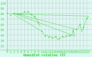 Courbe de l'humidit relative pour Innsbruck-Flughafen