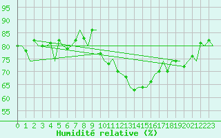 Courbe de l'humidit relative pour Leeming