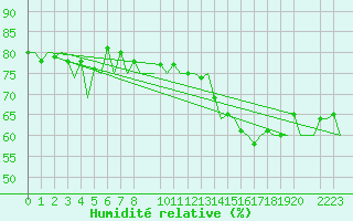 Courbe de l'humidit relative pour Helsinki-Vantaa