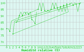 Courbe de l'humidit relative pour Logrono (Esp)