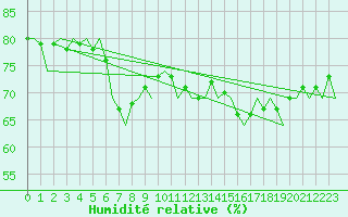 Courbe de l'humidit relative pour Visby Flygplats