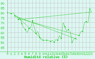 Courbe de l'humidit relative pour Kittila