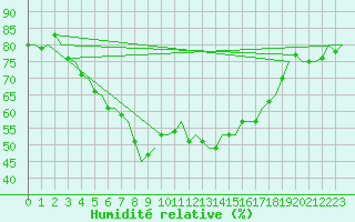 Courbe de l'humidit relative pour Banak