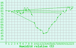 Courbe de l'humidit relative pour Pamplona (Esp)