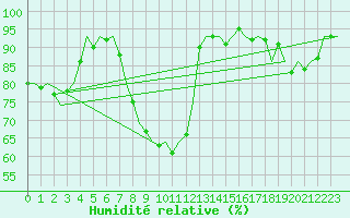 Courbe de l'humidit relative pour Kuusamo