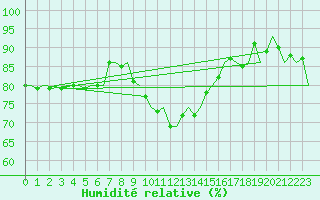 Courbe de l'humidit relative pour Erfurt-Bindersleben