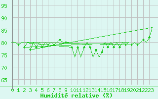 Courbe de l'humidit relative pour Rheine-Bentlage