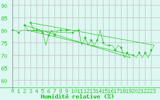 Courbe de l'humidit relative pour Saarbruecken / Ensheim