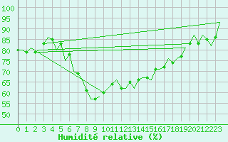 Courbe de l'humidit relative pour De Kooy