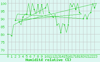 Courbe de l'humidit relative pour Burgos (Esp)