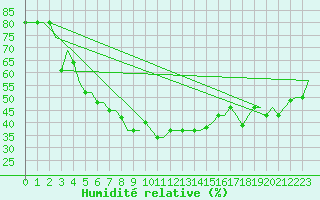 Courbe de l'humidit relative pour Syktyvkar