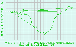 Courbe de l'humidit relative pour Innsbruck-Flughafen