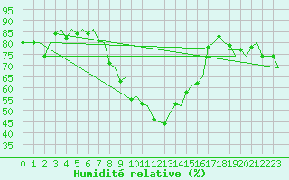 Courbe de l'humidit relative pour Rorvik / Ryum