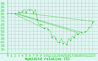 Courbe de l'humidit relative pour Erfurt-Bindersleben