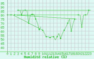 Courbe de l'humidit relative pour St. Peterburg