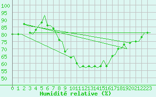Courbe de l'humidit relative pour Eindhoven (PB)
